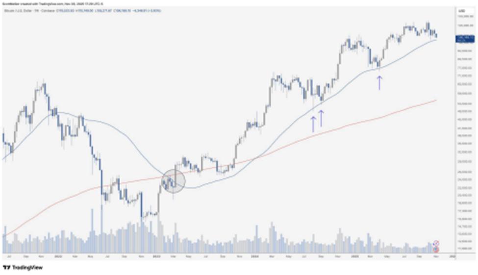 相信比特币将在11月继续牛市的3个理由