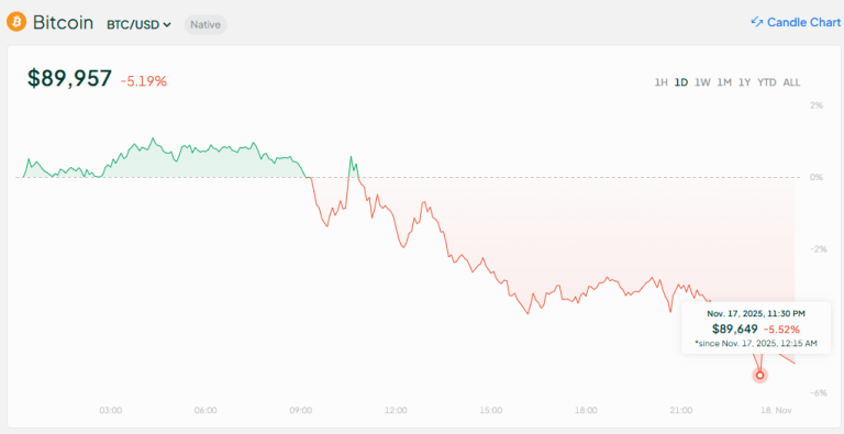 比特币价格下跌至9万美元，但多头情绪仍保持不变。