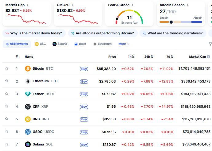 今日加密货币市场为何下滑?比特币价格暴跌至 8.6 万美元的原因