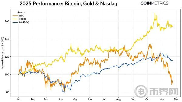 - 加密市场的十字路口:ETF 下滑、杠杆清理和流动性枯竭
