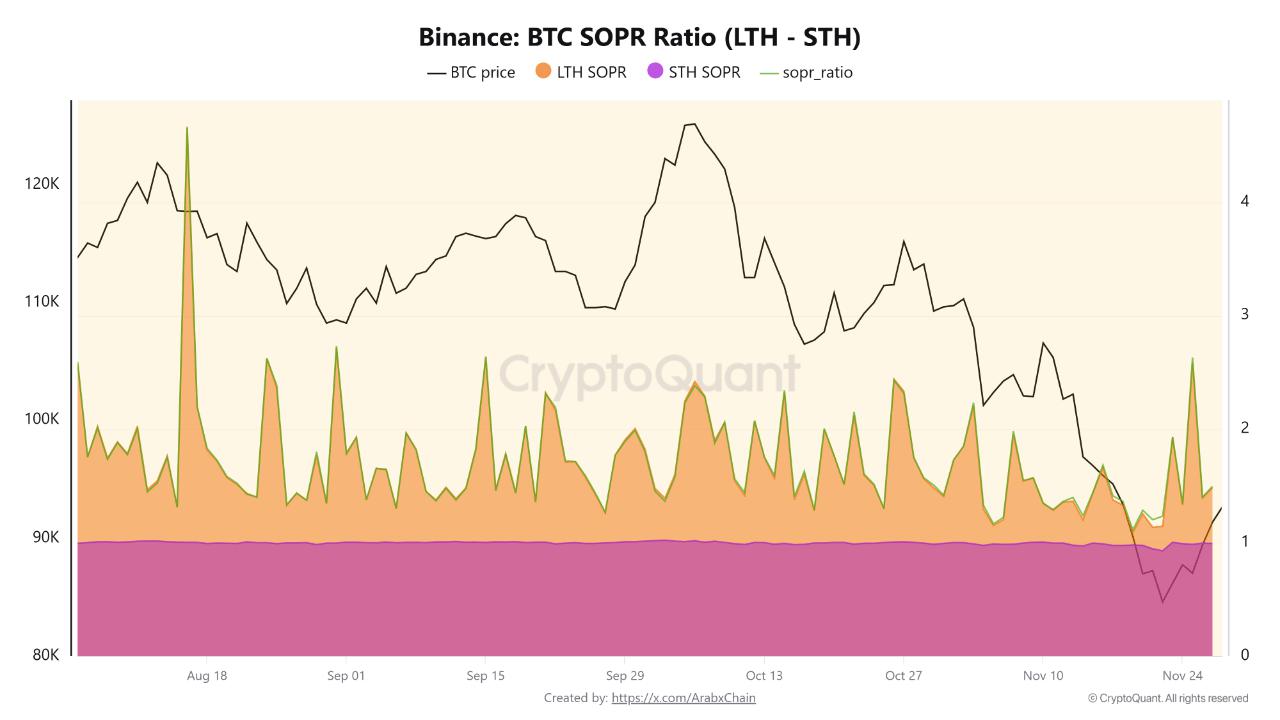 比特币SOPR揭示长期持有者大规模获利了结——比特币遭遇困境？